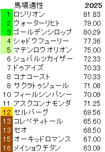 2025　京都金杯　馬場適性指数